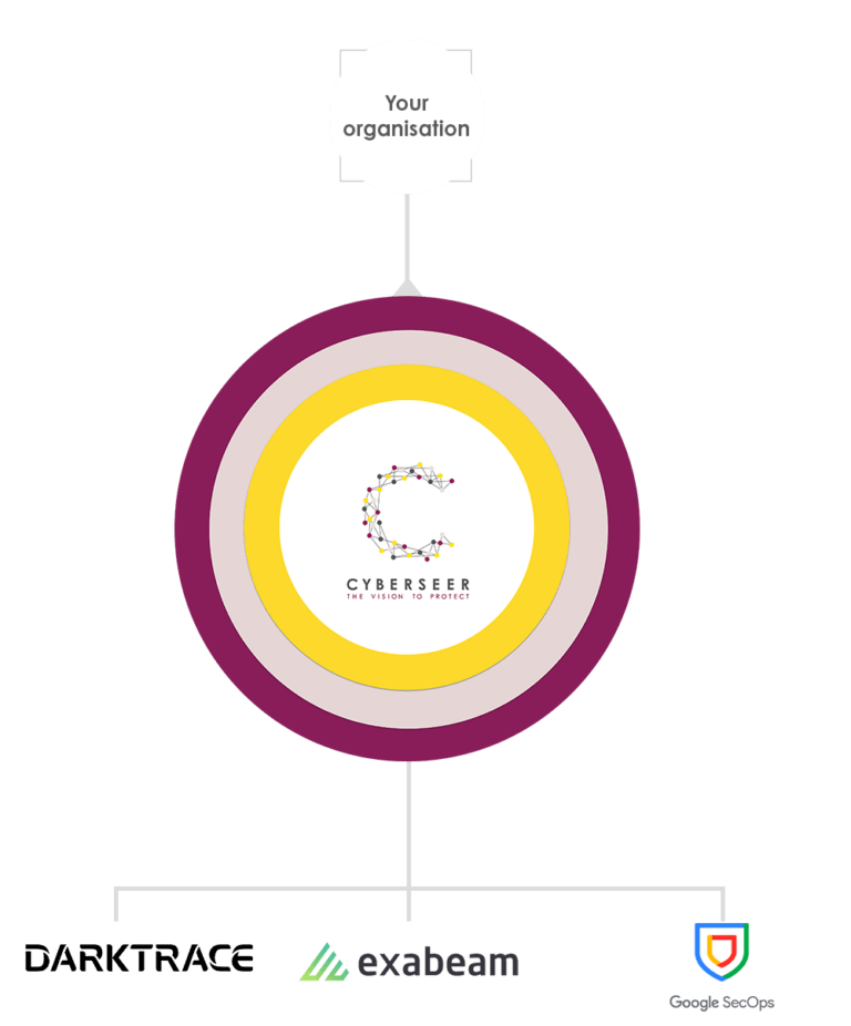 Aspect Diagram with Darktrace Exabeam Google Security